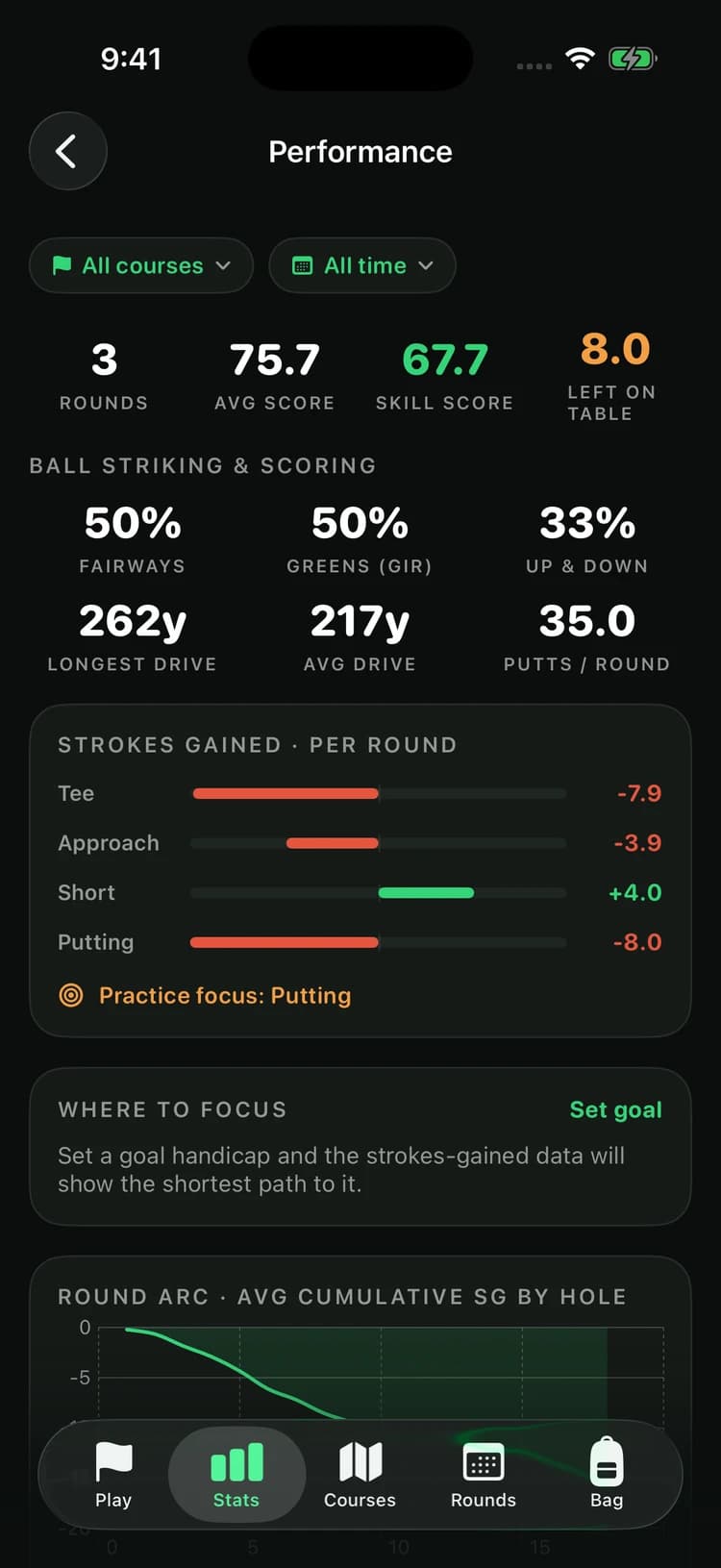 Actual Striped Performance screen with sample-round Strokes Gained statistics
